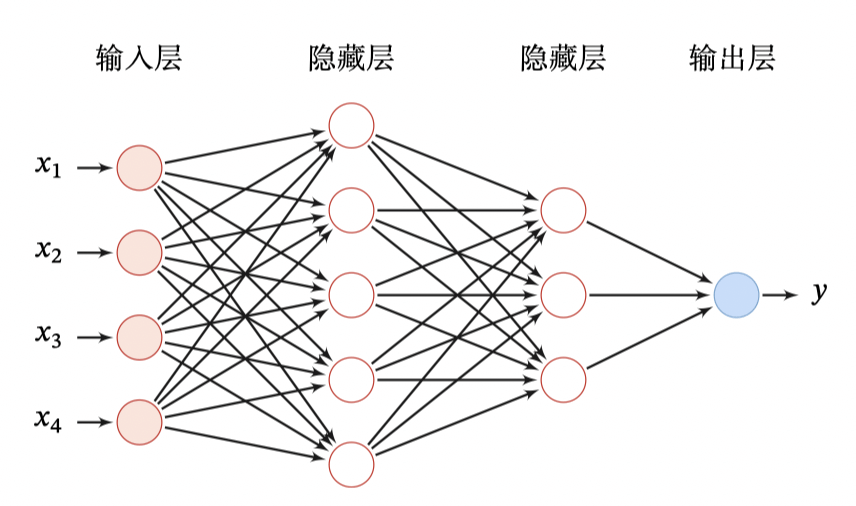 「修炼开始」一文带你入门深度学习