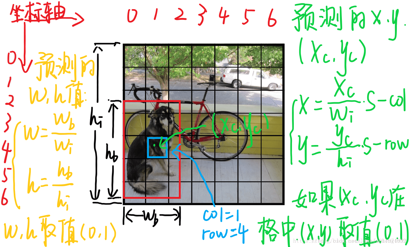 图解目标检测算法YOLOv1，保姆级教程。