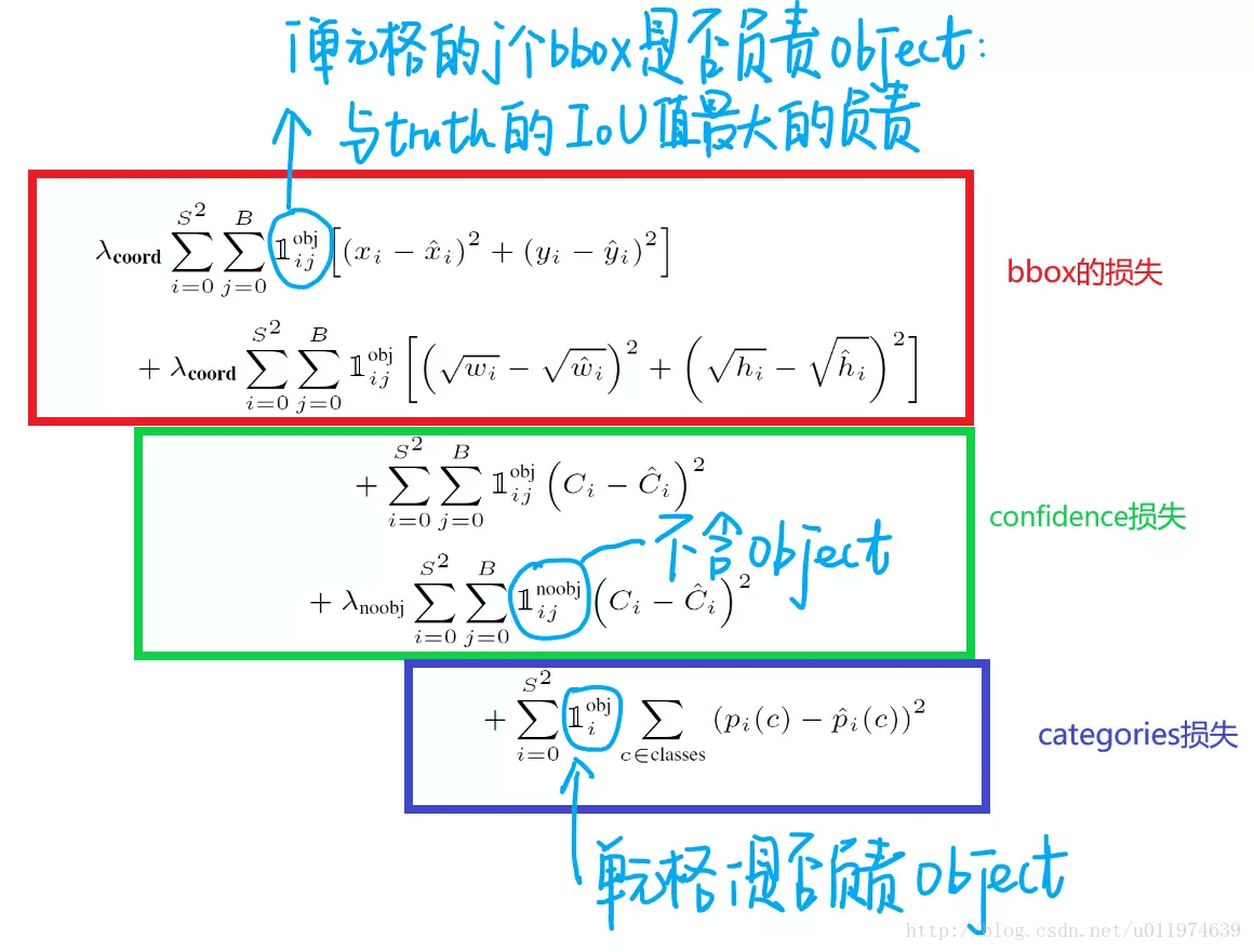 图解目标检测算法YOLOv1，保姆级教程。