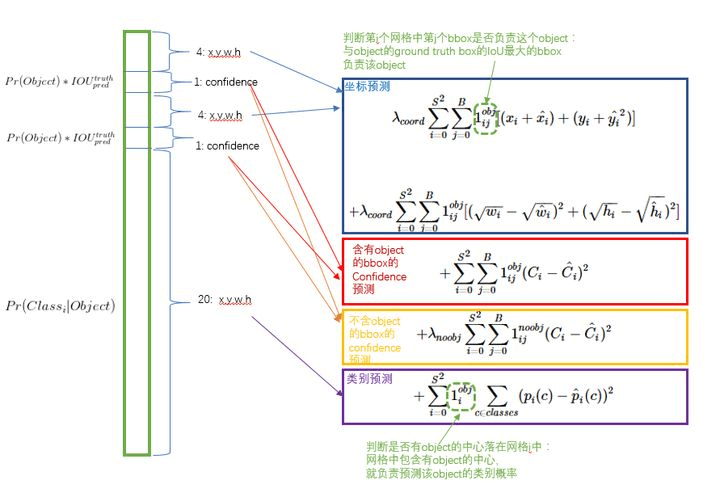 图解目标检测算法YOLOv1，保姆级教程。